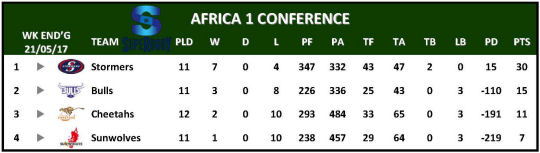 Super Rugby Table Week 13 Africa 1